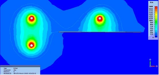 Simulation eines elektrischen Feldes: Farbige Darstellung der Feldstärke (E-Feld) in V/m mit mehreren Bereichen hoher Feldstärke in Rot und Gelb um einzelne Leiter, die nach außen über Grün in Blau abklingt. Rechts eine Farbskala bis 2000 V/m.