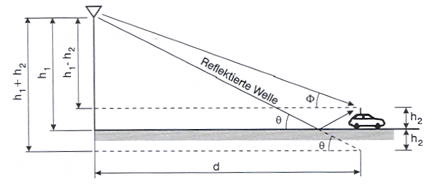 Skizze einer Funkstrecke mit Reflexion am Boden: Eine Antenne in der Höhe h1 sendet zu einem Fahrzeug mit Antennenhöhe h2 im Abstand d. Neben dem direkten Strahl verläuft eine am Boden reflektierte Welle. Eingezeichnet sind die Winkel Phi und Theta sowie die Höhen h1, h1 minus h2 und h1 plus h2.